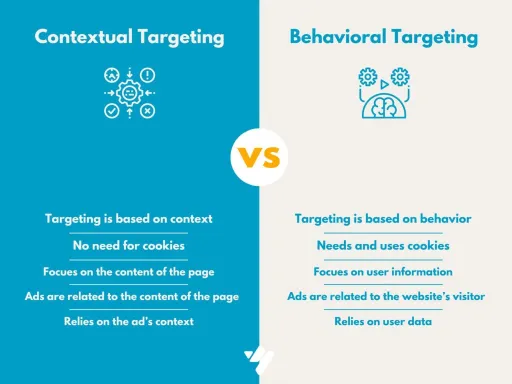 Comparison of contextual targeting and behavioral targeting.”