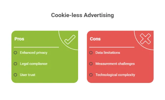 Infographic showing the pros and cons of cookie-less advertising.