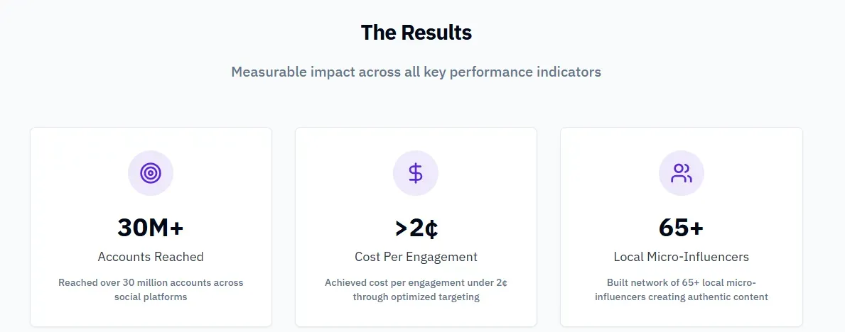 Impressive 9AM campaign performance metrics.