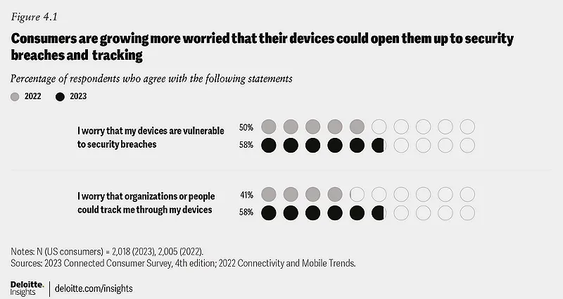 Chart showing rising consumer concerns about device security breaches and tracking.