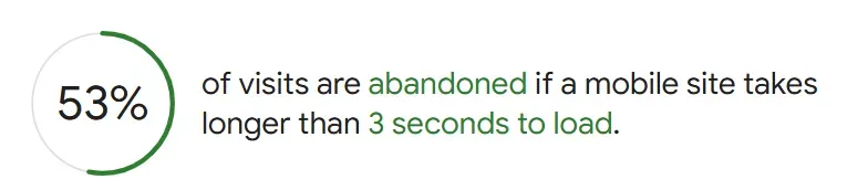 Statistic showing that 53% of visits are abandoned when a mobile site takes longer than 3 seconds to load.