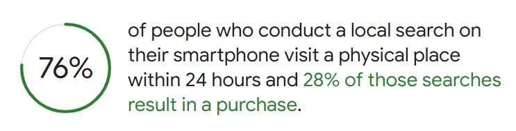 Statistic showing that 76% of local mobile searches lead to a store visit within 24 hours, and 28% result in a purchase.
