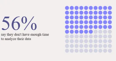 Minimal graphic showing “56%” with the text “say they don’t have enough time to analyze their data,” alongside a dotted grid illustration.