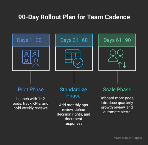 Dark infographic titled “90-Day Rollout Plan for Team Cadence” with three phases: Days 1–30 Pilot Phase (launch with 1–2 pods, track KPIs, hold weekly reviews), Days 31–60 Standardize Phase (add monthly ops review, define decision rights, document responses), and Days 61–90 Scale Phase (onboard more pods, introduce quarterly growth review, automate alerts).