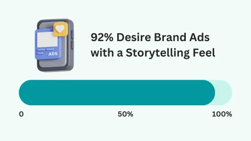 Minimal infographic with a progress bar and an ad icon stating: “92% Desire Brand Ads with a Storytelling Feel,” with a scale from 0 to 100%.