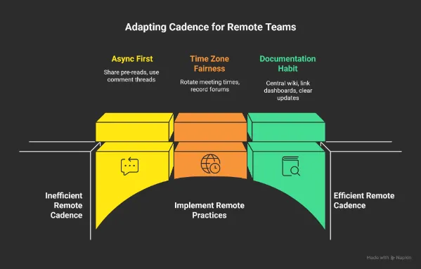 Dark infographic titled “Adapting Cadence for Remote Teams” showing three pillars for implementing remote practices: Async First (share pre-reads, use comment threads), Time Zone Fairness (rotate meeting times, record forums), and Documentation Habit (central wiki, link dashboards, clear updates), moving from inefficient to efficient remote cadence.