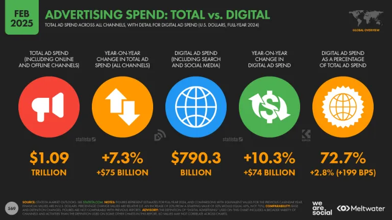 Infographic titled “Advertising Spend: Total vs. Digital” (Feb 2025) showing global 2024 ad spend metrics: $1.09T total, +7.3% YoY, $790.3B digital, +10.3% YoY, and digital at 72.7% of total.