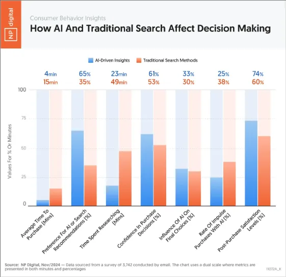 Bar chart titled “How AI And Traditional Search Affect Decision Making” comparing AI-driven insights vs traditional search methods across metrics like time to purchase, preference for AI recommendations, time spent researching, confidence in purchase decisions, influence on final choice, impulse purchases, and post-purchase satisfaction.