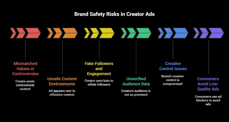 Dark infographic titled “Brand Safety Risks in Creator Ads” listing key risks across the creator workflow: mismatched values or controversies, unsafe content environments, fake followers and engagement, unverified audience data, creative control issues, and consumers’ distrust of low-quality ads.