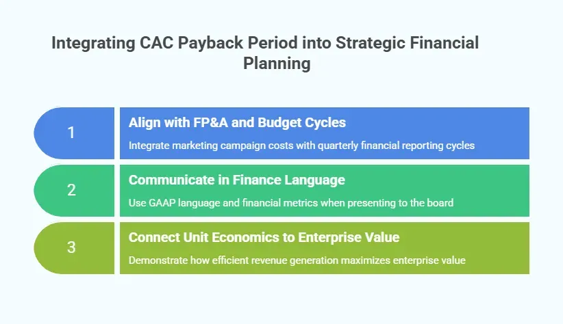 Graphic explaining how to integrate CAC payback period into strategic financial planning, including FP&A alignment, finance communication, and linking unit economics to enterprise value.