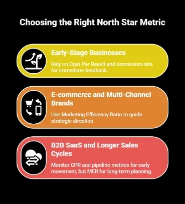 Framework for selecting the right North Star metric by business type, including CPR for early-stage businesses, MER for ecommerce brands, and pipeline metrics for B2B SaaS.