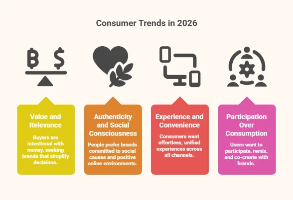 Infographic titled “Consumer Trends in 2026” showing four trends: Value and Relevance, Authenticity and Social Consciousness, Experience and Convenience, and Participation Over Consumption, each with a short description about changing consumer behavior.