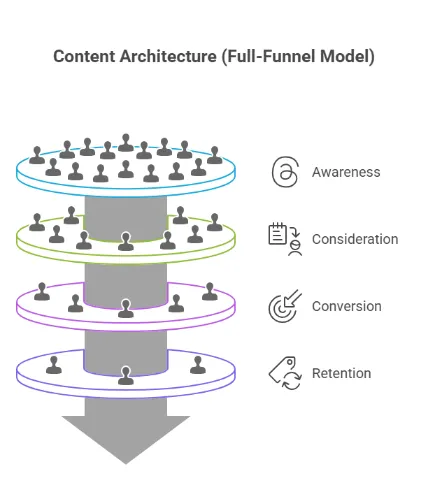 Illustration titled “Content Architecture (Full-Funnel Model)” showing a layered funnel with audience icons across four stages: Awareness, Consideration, Conversion, and Retention, with matching icons listed on the right.