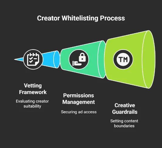 Dark infographic titled “Creator Whitelisting Process” showing a 3-step funnel: Vetting Framework (evaluating creator suitability), Permissions Management (securing ad access), and Creative Guardrails (setting content boundaries).