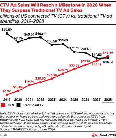 Line chart comparing US connected TV (CTV) ad spend vs traditional TV ad spend from 2019 to 2028, showing CTV surpassing traditional TV in 2028.
