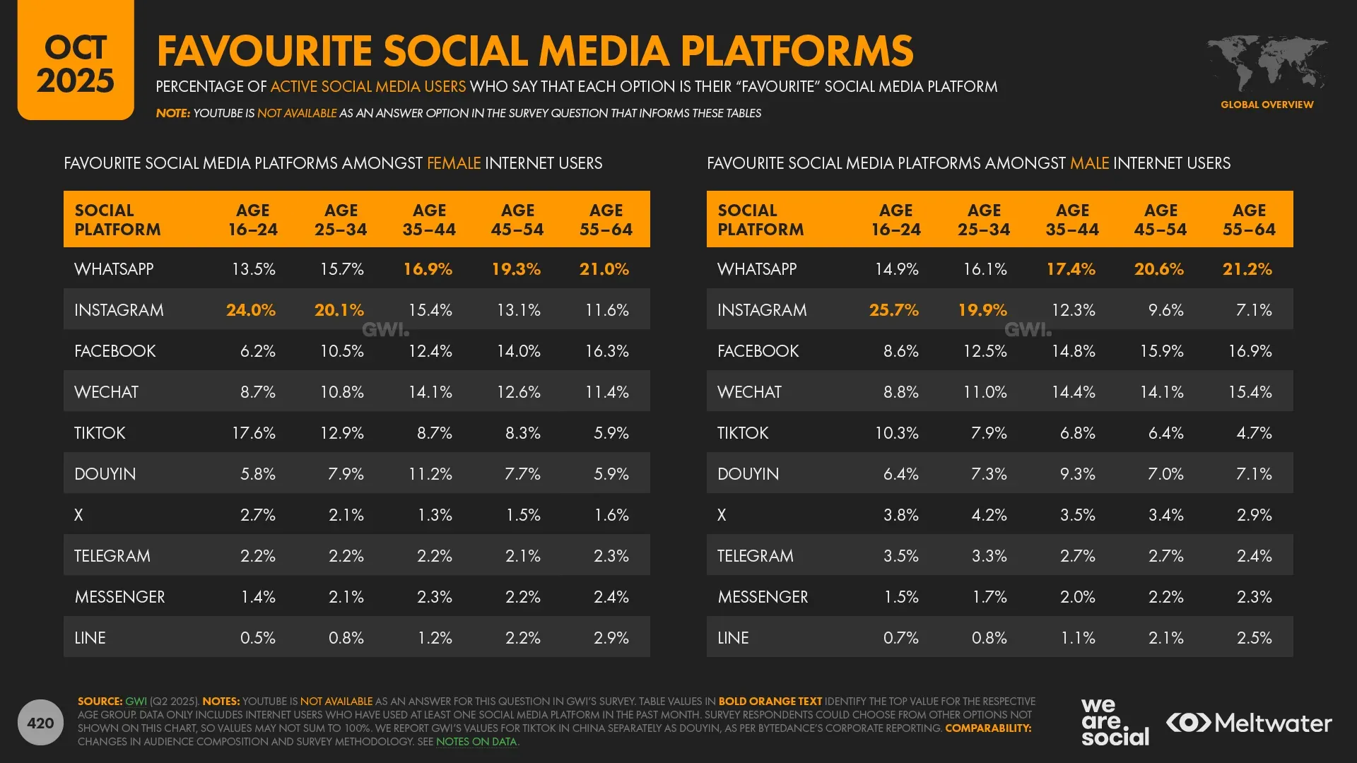 Infographic titled “Favourite Social Media Platforms” (Oct 2025) showing the percentage of active social media users who say each platform is their favourite, split by female and male internet users across age groups 16–24, 25–34, 35–44, 45–54, and 55–64. Platforms include WhatsApp, Instagram, Facebook, WeChat, TikTok, Douyin, X, Telegram, Messenger, and LINE. Source: GWI (Q2 2025), We Are Social / Meltwater.