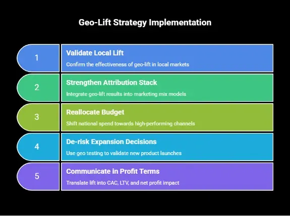 Framework outlining geo-lift strategy implementation, including validating local lift, strengthening attribution models, reallocating budget, de-risking expansion, and translating results into profit metrics.