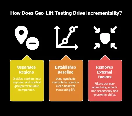 Infographic explaining how geo-lift testing measures incrementality by separating regions, establishing a baseline, and removing external factors.