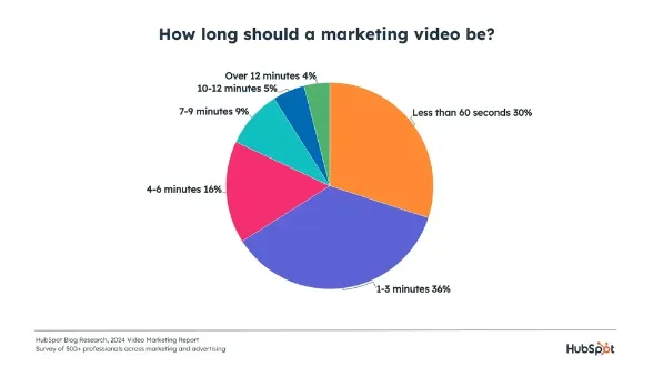 Pie chart titled “How long should a marketing video be?” showing preferred lengths: 1–3 minutes (36%), less than 60 seconds (30%), 4–6 minutes (16%), 7–9 minutes (9%), 10–12 minutes (5%), and over 12 minutes (4%). Source: HubSpot Blog Research, 2024 Video Marketing Report.
