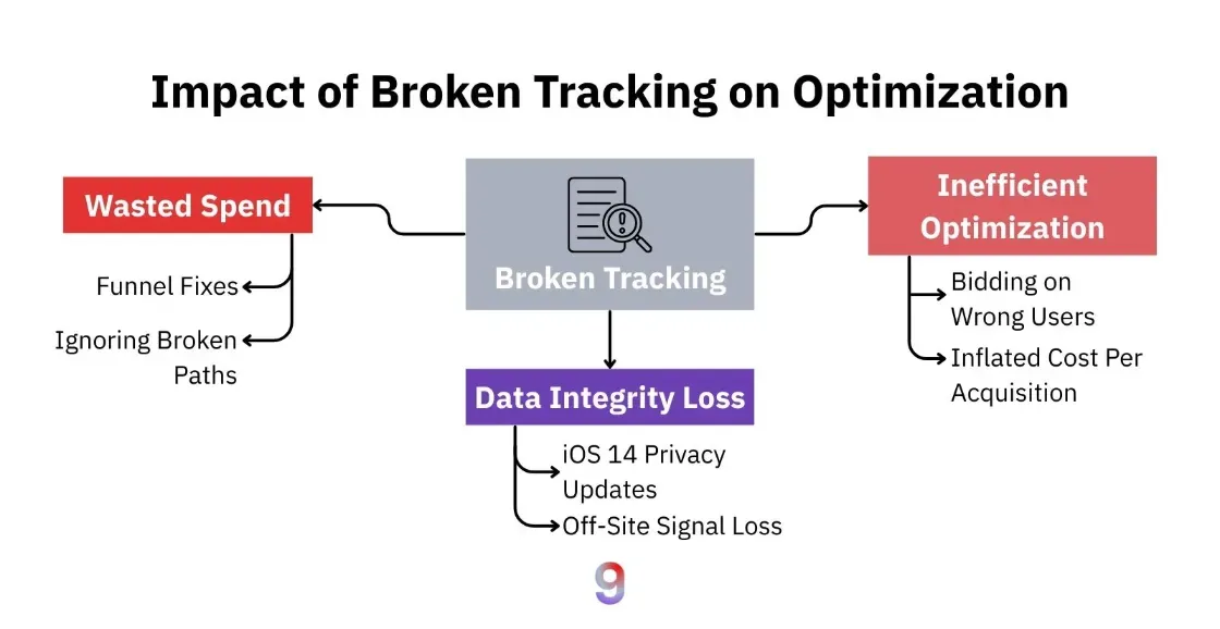 Diagram titled “Impact of Broken Tracking on Optimization.” In the center is “Broken Tracking,” leading to three outcomes: “Wasted Spend” (funnel fixes, ignoring broken paths), “Inefficient Optimization” (bidding on wrong users, inflated cost per acquisition), and “Data Integrity Loss” (iOS 14 privacy updates, off-site signal loss).