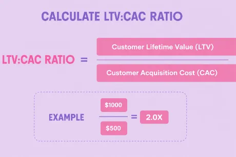 Graphic explaining how to calculate the LTV to CAC ratio by dividing Customer Lifetime Value (LTV) by Customer Acquisition Cost (CAC), with a 2.0x example.