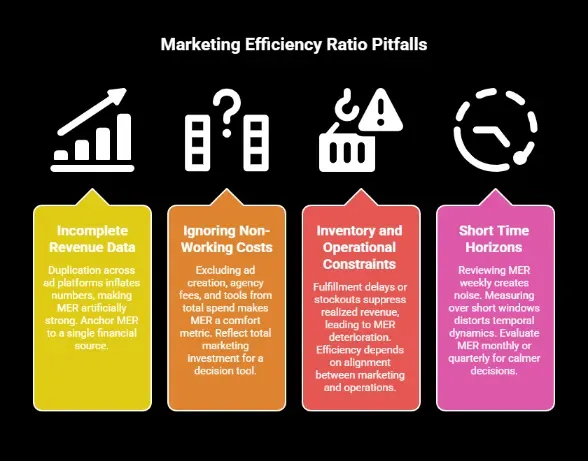 Infographic outlining common Marketing Efficiency Ratio (MER) pitfalls, including incomplete revenue data, ignoring non-working costs, operational constraints, and evaluating over short time horizons.