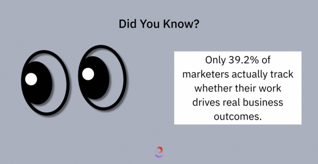 Slide that says “Did You Know?” with a pair of cartoon eyes on the left and a text box on the right reading: “Only 39.2% of marketers actually track whether their work drives real business outcomes.” The “39.2%” is circled in red.