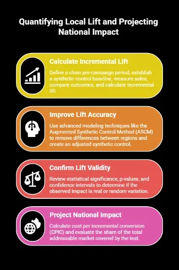Infographic explaining how to quantify local lift and project national impact using incremental lift calculation, synthetic controls, statistical validation, and cost per incremental conversion analysis.