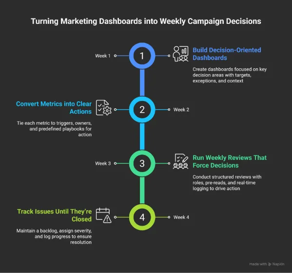 Infographic titled “Turning Marketing Dashboards into Weekly Campaign Decisions” showing a 4-week process: (1) Build decision-oriented dashboards, (2) Convert metrics into clear actions, (3) Run weekly reviews that force decisions, and (4) Track issues until they’re closed.