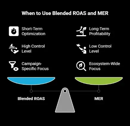Framework comparing Blended ROAS and Marketing Efficiency Ratio (MER), showing ROAS for short-term campaign optimization and MER for long-term ecosystem-wide profitability.