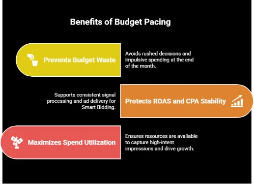 Infographic outlining advantages of budget pacing in paid media, including preventing budget waste, maintaining stable ROAS and CPA through consistent delivery, and maximizing spend utilization to capture high-intent opportunities and drive growth.