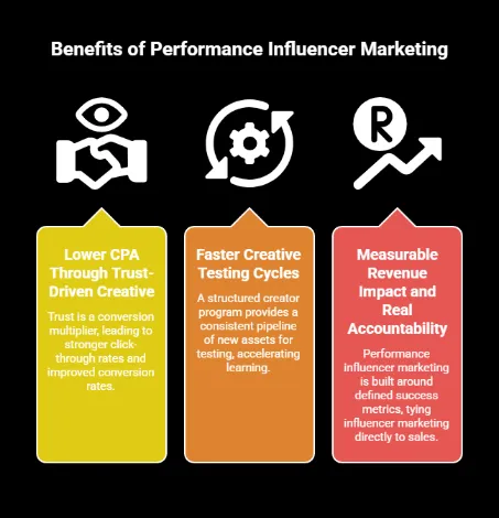 Infographic highlighting advantages of performance influencer marketing, including lower CPA through trust-driven content, faster creative testing cycles with consistent asset production, and measurable revenue impact with clear accountability tied to sales.