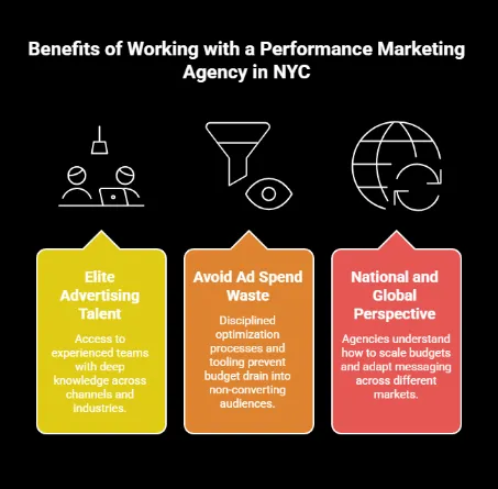 Infographic highlighting key benefits of hiring a performance marketing agency, including access to expert advertising talent, reduced wasted ad spend through optimization, and a broader national and global strategic perspective.