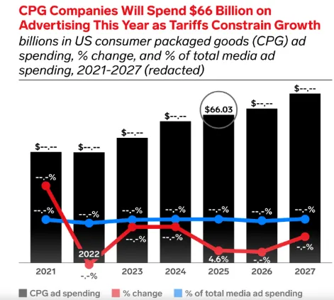 Chart showing projected consumer packaged goods (CPG) advertising spending from 2021 to 2027, indicating growth to about $66 billion by 2025, with additional lines showing percentage change and share of total media ad spending.