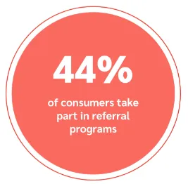 Graphic showing that 44% of consumers participate in referral programs, highlighting the popularity of referral-based marketing.