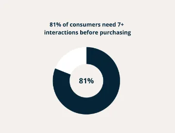 Donut chart highlighting that 81% of consumers require seven or more interactions with a brand before making a purchase decision.