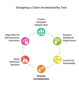 Circular infographic outlining best practices for designing a clean incrementality test, including ensuring adequate sample size, respecting statistical significance, controlling for seasonality, preventing contamination, allowing sufficient runtime, and aligning metrics with business outcomes.