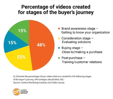 Pie chart showing the percentage of videos created for each stage of the buyer’s journey: 48% for brand awareness, 22% for consideration, 15% for buying, and 15% for post-purchase training and customer relations.