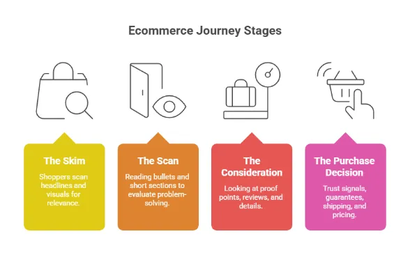 Diagram illustrating four stages of the ecommerce journey: The Skim (scanning headlines and visuals), The Scan (reading key details), The Consideration (reviewing proof points and reviews), and The Purchase Decision (evaluating trust signals, pricing, and shipping).