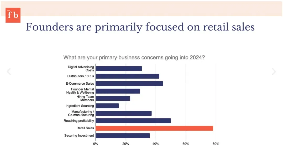Bar chart showing primary business concerns for founders entering 2024, with retail sales ranked as the top focus, followed by reaching profitability, e-commerce sales, distributors and 3PLs, digital advertising costs, hiring team members, securing investment, manufacturing, ingredient sourcing, and founder mental health and wellbeing.