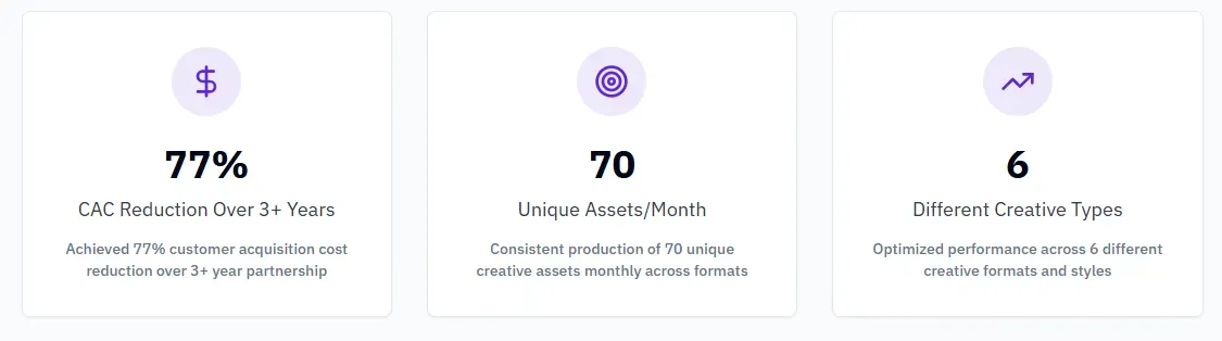 Case study metrics showing marketing performance results for GenomeLink, including a 77% reduction in customer acquisition cost over three years, production of 70 unique creative assets per month, and optimization across six different creative formats.