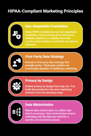 Infographic outlining key HIPAA-compliant marketing principles including a non-negotiable compliance foundation, first-party data strategy, privacy by design, and data minimization to protect patient data in healthcare marketing.