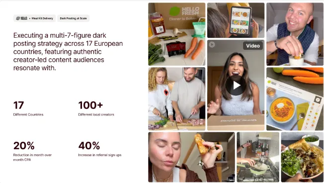 Case study slide showing HelloFresh’s influencer campaign across 17 European countries using creator-led content. Metrics highlight 100+ local creators, 20% reduction in CPA, and 40% increase in referral sign-ups, alongside visuals of diverse food-related social content and creators preparing meals.