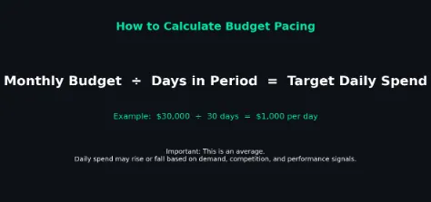 Instructional graphic explaining budget pacing formula: monthly budget divided by number of days equals target daily spend, with an example of $30,000 over 30 days equaling $1,000 per day, and a note that daily spend may vary based on performance and demand.