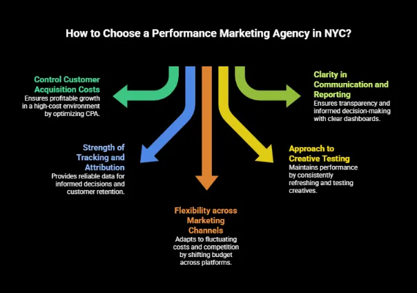 Infographic outlining key factors for selecting a performance marketing agency, including controlling customer acquisition costs, strong tracking and attribution, flexibility across marketing channels, clear communication and reporting, and ongoing creative testing.