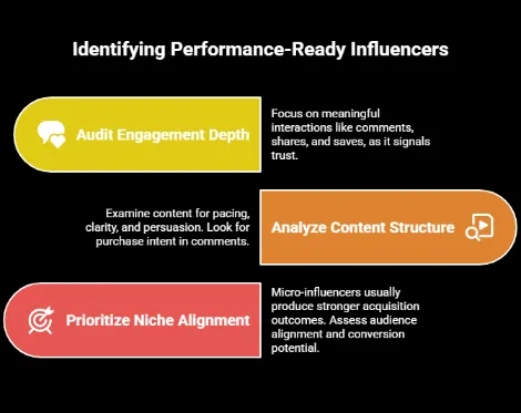 Infographic outlining how to identify effective influencers, including auditing engagement depth through meaningful interactions, analyzing content structure for clarity and purchase intent, and prioritizing niche alignment to ensure strong audience fit and conversion potential.
