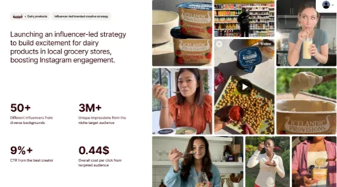 Case study graphic showing an influencer-led marketing campaign for dairy products in grocery stores, highlighting results such as 50+ influencers, 3M+ impressions, 9%+ CTR, and $0.44 cost per click, alongside images of creators featuring Icelandic Provisions oatmilk and yogurt products on social media.