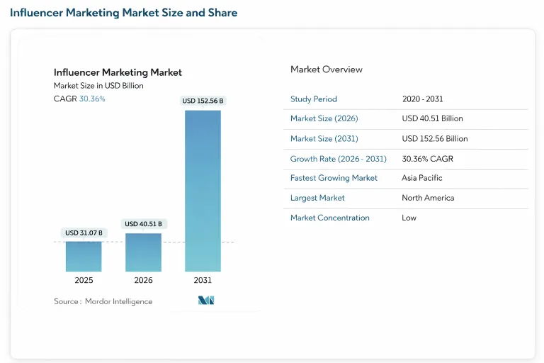 Chart showing projected growth of the influencer marketing market from $31.07B in 2025 to $152.56B by 2031, with a CAGR of 30.36%. A side panel highlights key insights including market size projections, fastest-growing region (Asia Pacific), largest market (North America), and low market concentration.