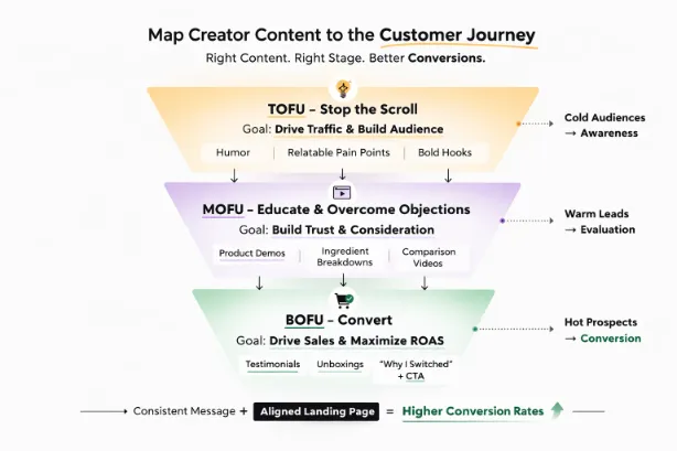 Funnel diagram showing how creator content aligns with the customer journey: TOFU (awareness) with engaging hooks, MOFU (consideration) with product education and comparisons, and BOFU (conversion) with testimonials and strong calls-to-action to drive sales and maximize ROAS.