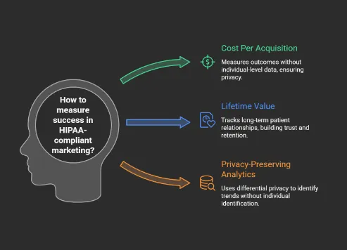 Infographic explaining how to measure success in HIPAA-compliant marketing using privacy-safe metrics such as cost per acquisition, lifetime patient value, and privacy-preserving analytics that identify trends without exposing individual data.